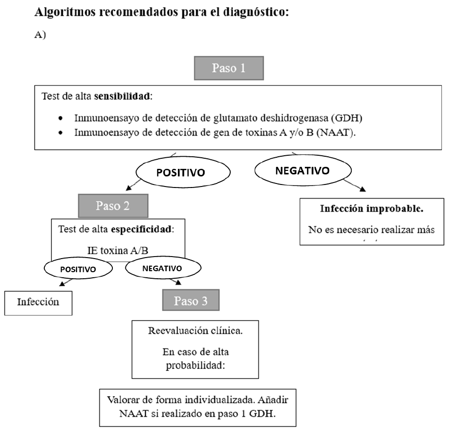 Algoritmo recomendado para el diagnÃ³stico (A)