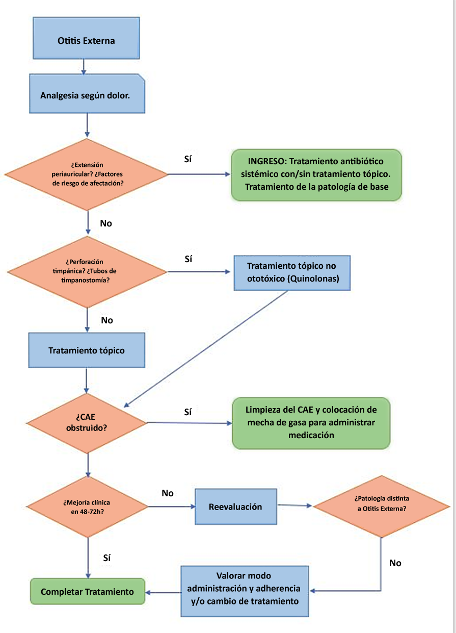 Esquema de Tratamiento